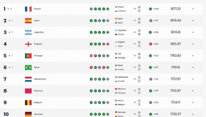 kaiyun管理-FIFA最新排名：法国登顶，西班牙次席，国足被泰国反超位列世界第94